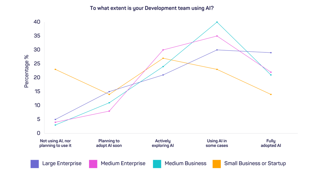 Line graph where each line represents the size of a company and the data points are the degree of adoption for development