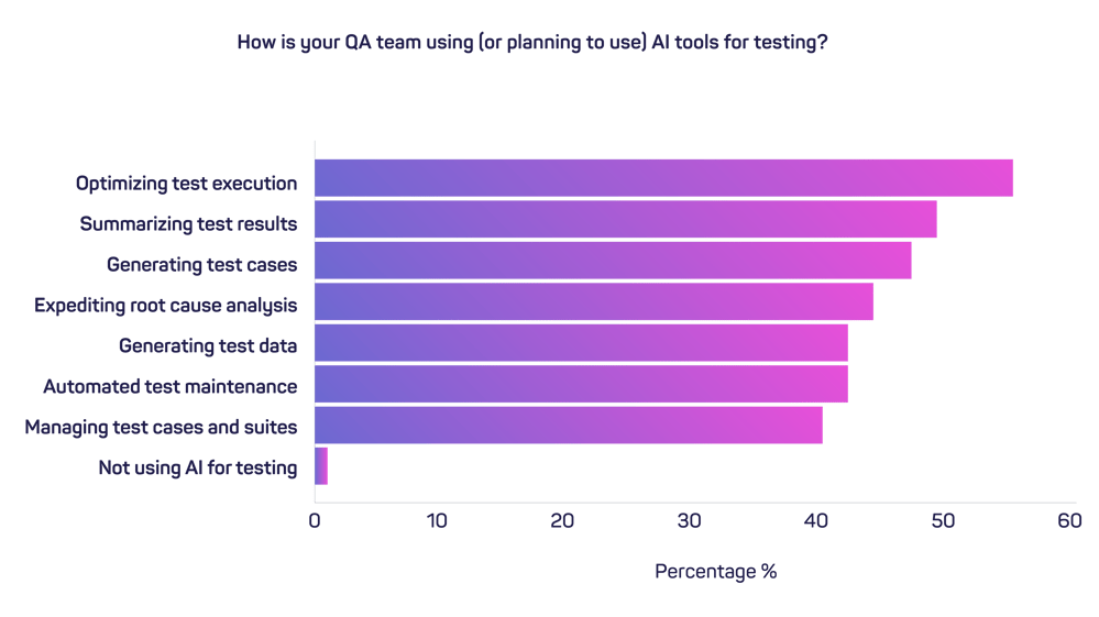 Horizontal bar chart showing testing activities and how widely they have been adopted based on averages