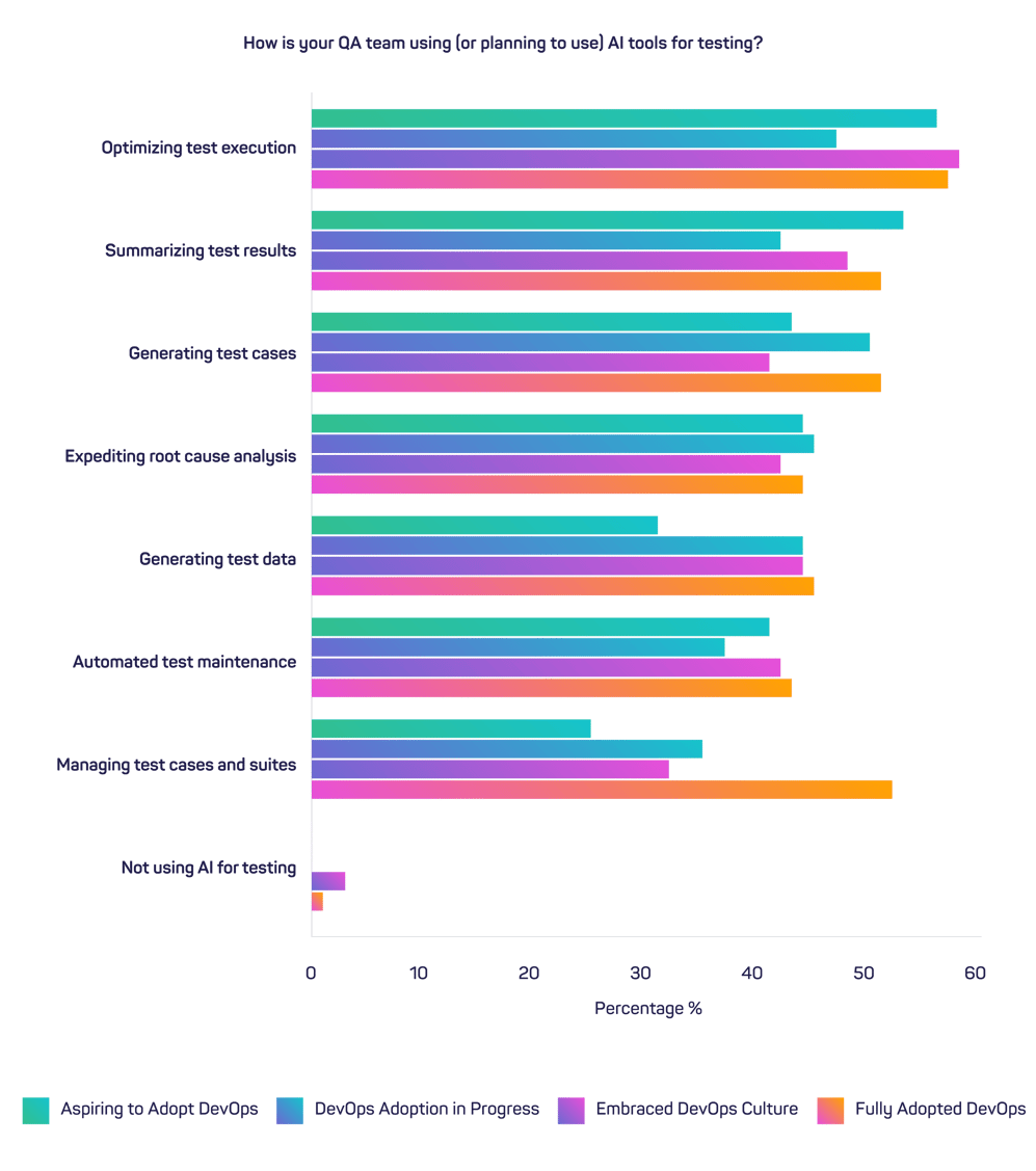 Horizontal bar chart showing testing activities and how widely they have been adopted based on stage of DevOps adoption