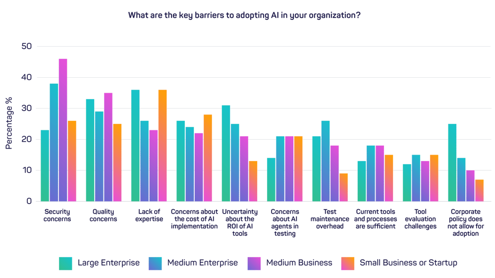 Clustered bar chart showing concerns and what percentage for each size company