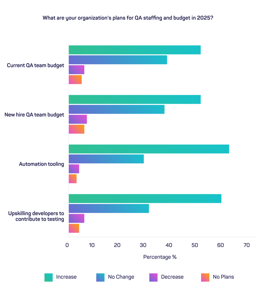 Horizontal bar chart showing percentages for increase/decrease/nochange on QA staffing and budget