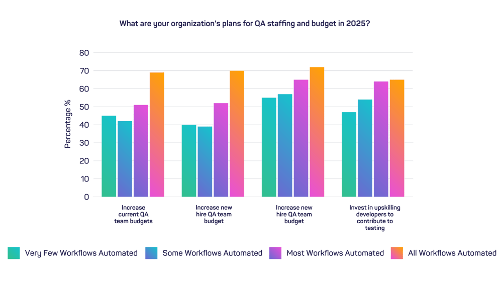 Stacked bar chart showing increased budgets based on current level of automation