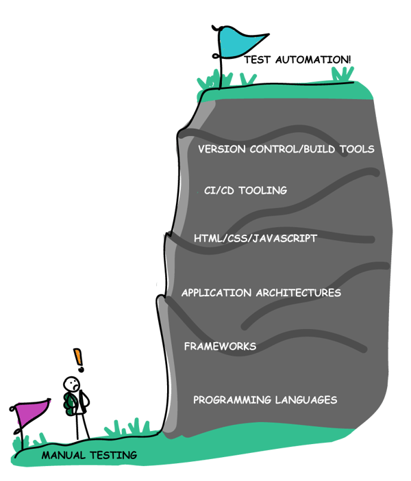A stick man standing at the bottom of a cliff, with levels labeled programming languages, frameworks, and test automaton.