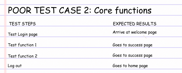 Words on lined notebook paper, detailing poor test case 2: core functions.