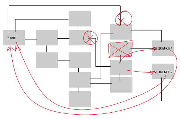 A screenshot of arrangements that can be assertions, including information architecture and sequencing of workflow.