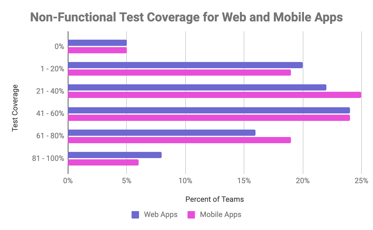Bar chart showing levels of non-functional test coverage across development teams