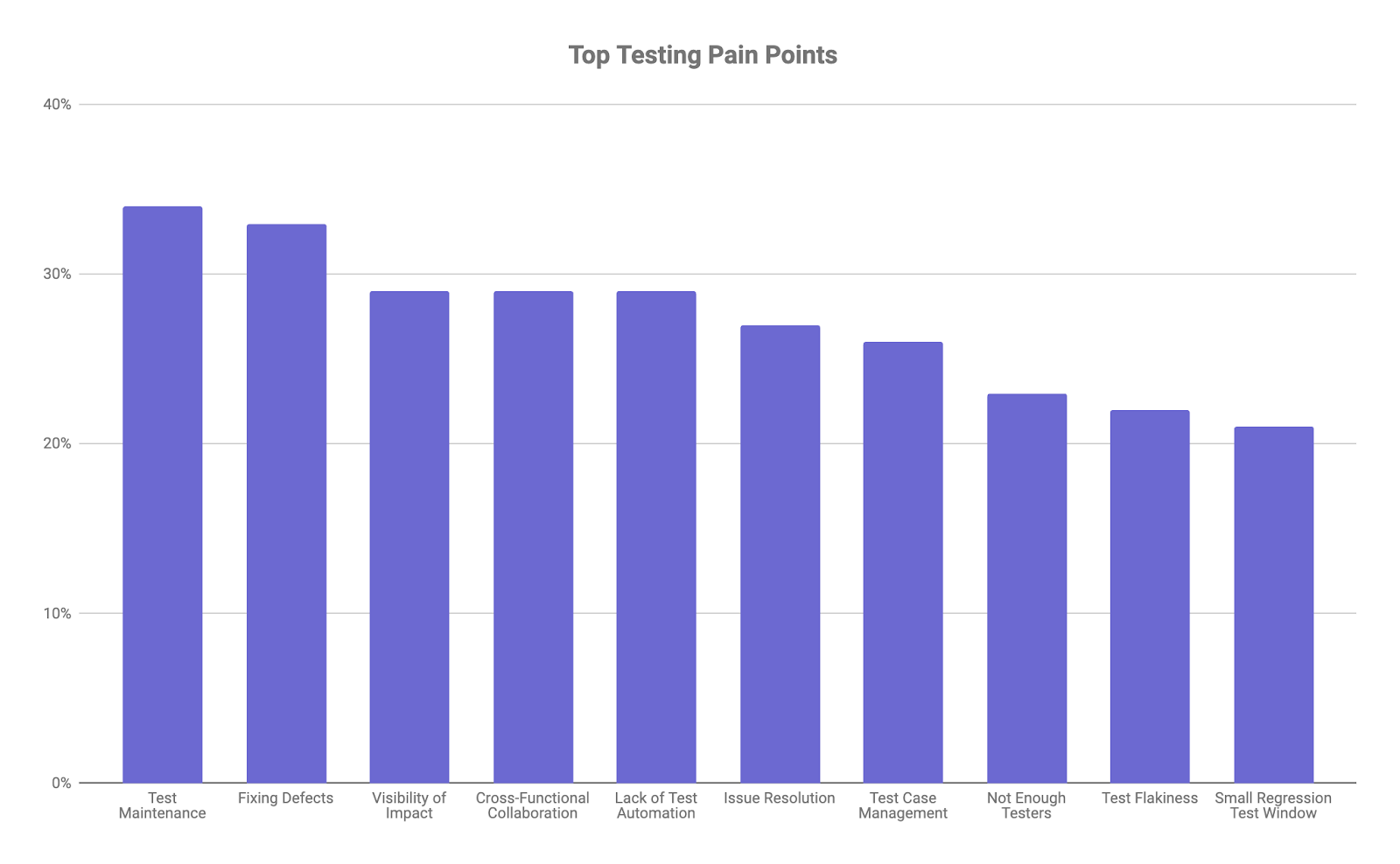 Bar chart showing the top testing pain points