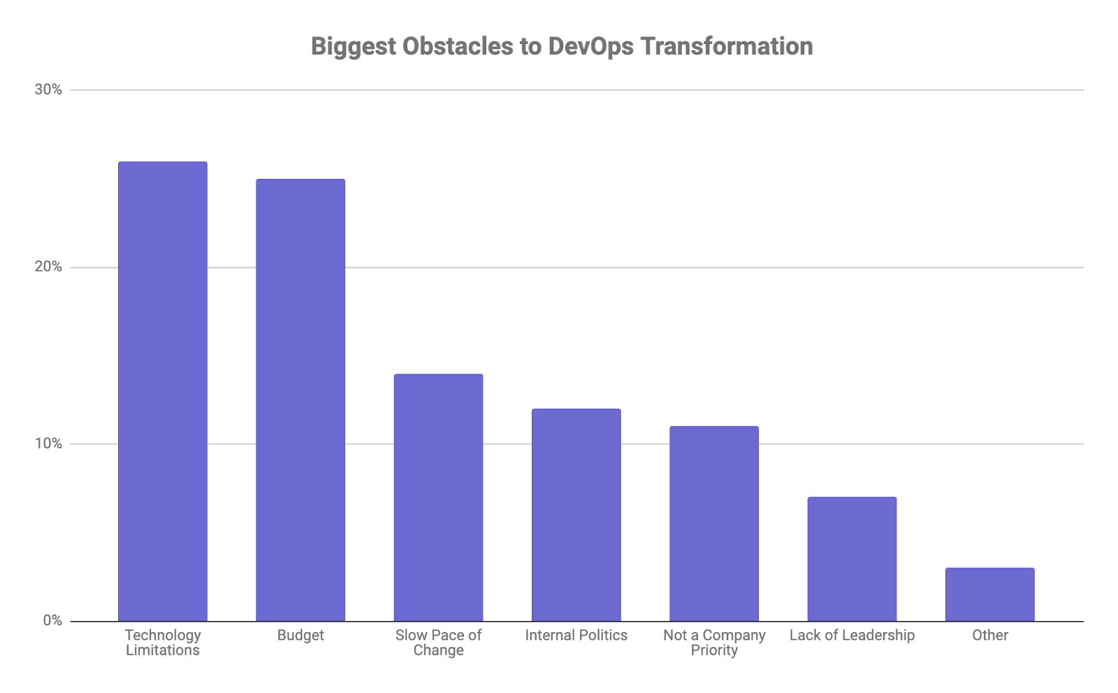 Bar chart showing the most common challenges to DevOps transformation
