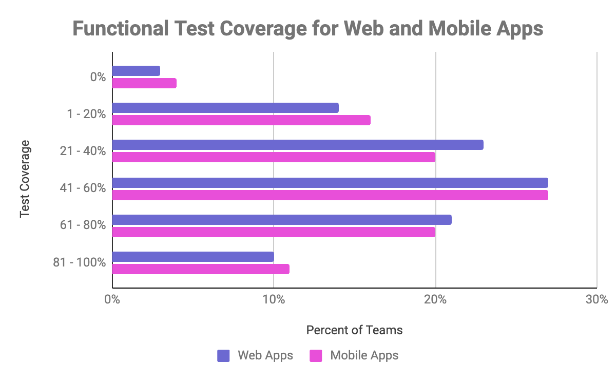 Bar chart showing levels of functional test coverage across development teams
