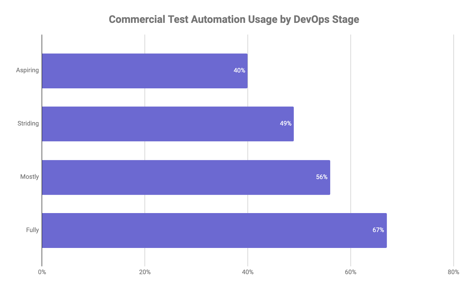 Bar chart showing commercial test automation usage by DevOps stage