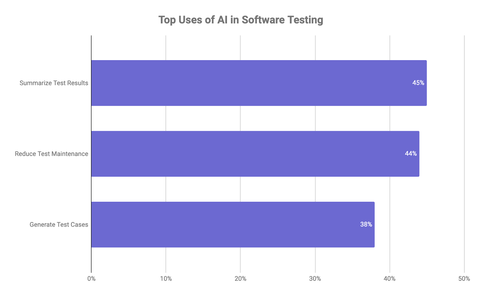Bar chart showing the top uses of AI in software testing