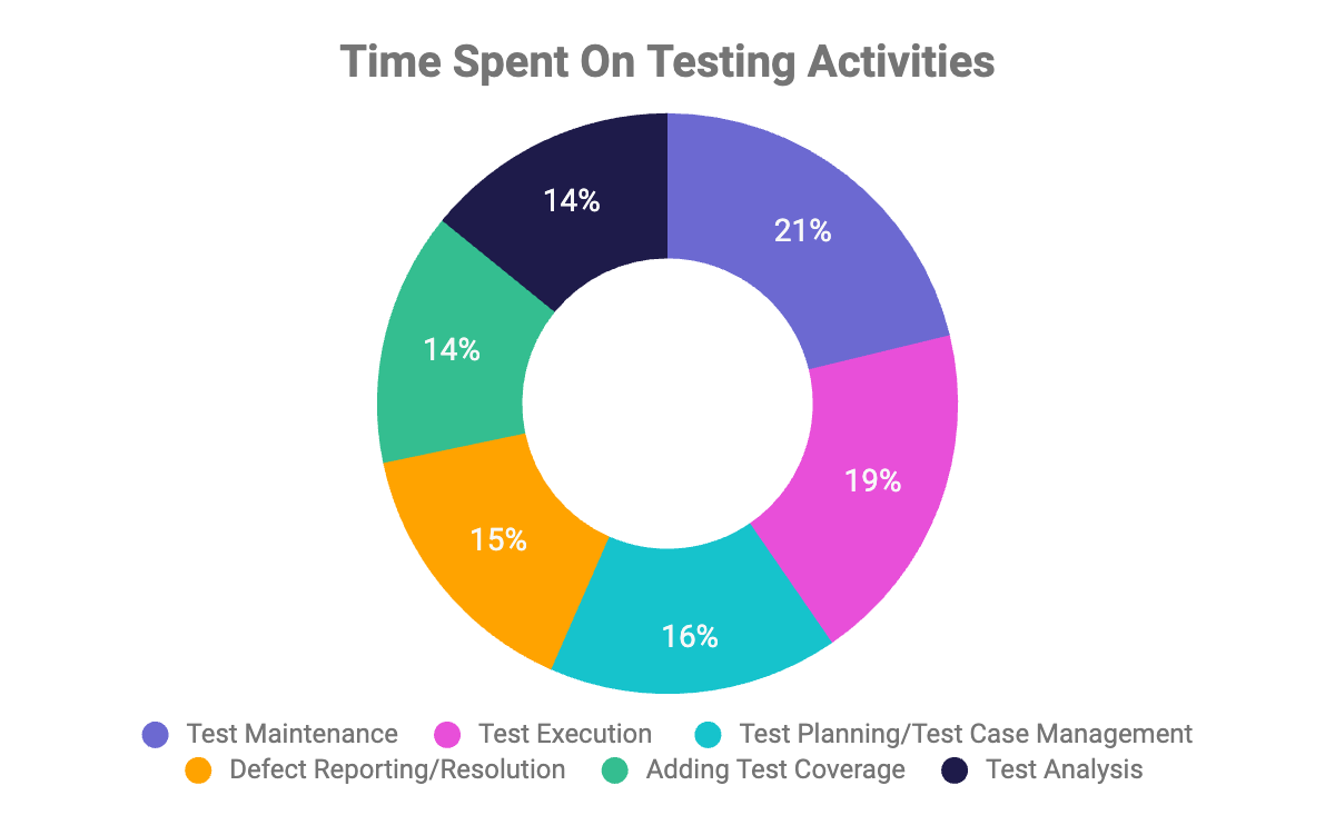 pie chart showing the time spent on different testing tasks