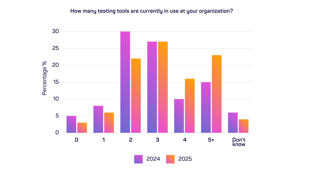 2025 TiDO - Number of Tools in Use