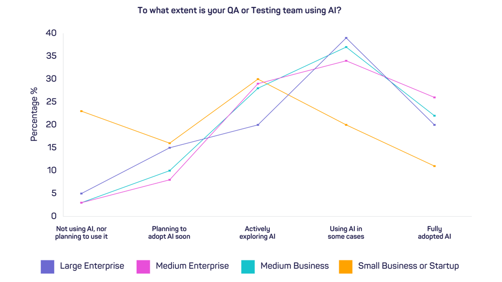 Line graph where each line represents the size of a company and the data points are the degree of adoption for QA