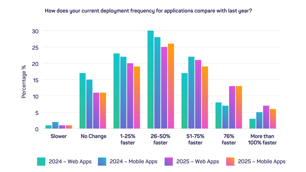 3 - 2025 TiDO - YoY Deployment Frequency (1)