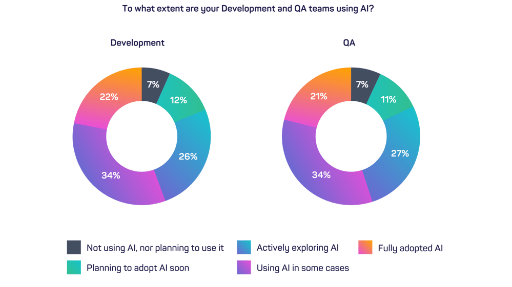 AI Adoption trends - AVG vs Fully DevOps