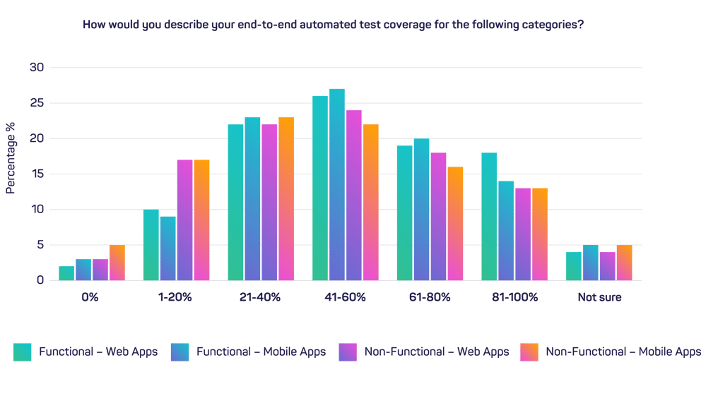 Bar chart showing rates of test coverage