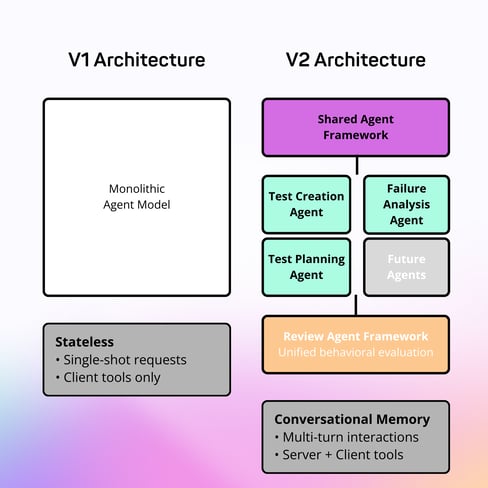 Comparison of previous agentic architecture versus the new agentic architecture