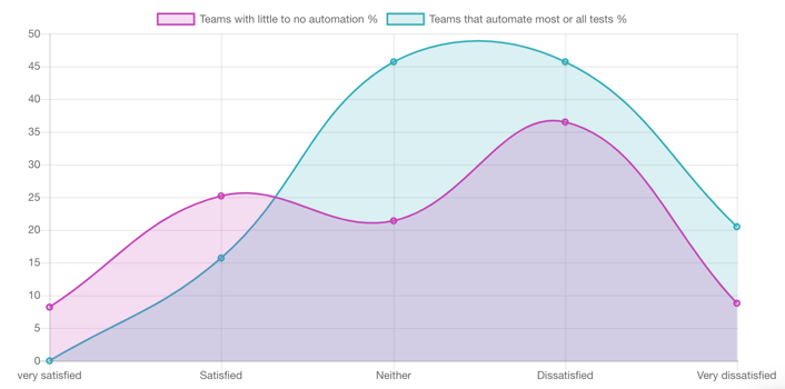 A chart showing that teams that automate most or all of their tests are more dissatisfied with their testing process.