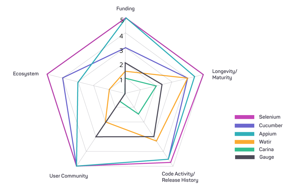 Open Source Testing Frameworks Sustainability Report