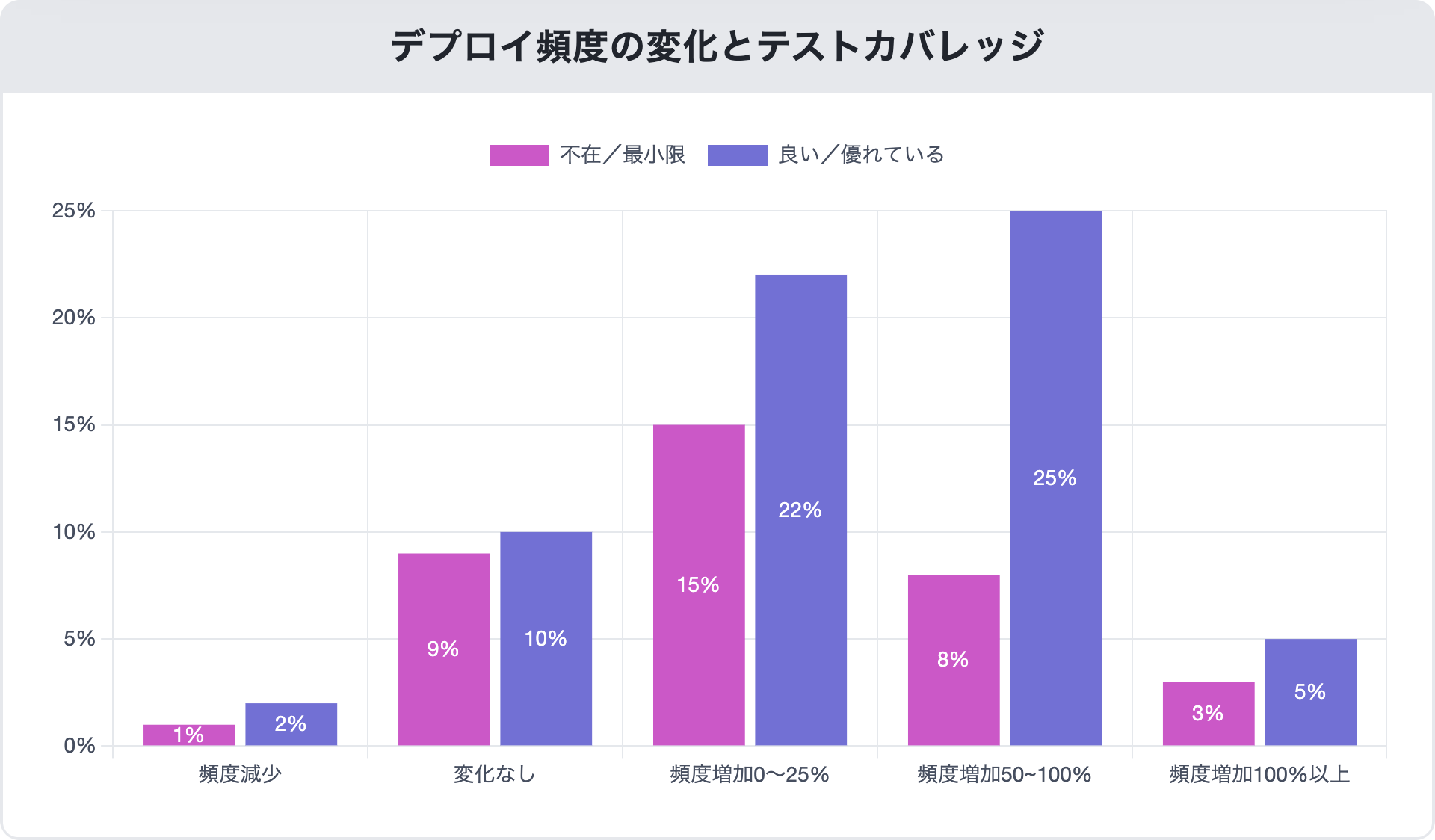 Deployment-Speed-Change-and-Test-Coverage_mabl-devops-report-2022-ja_15FEB2023