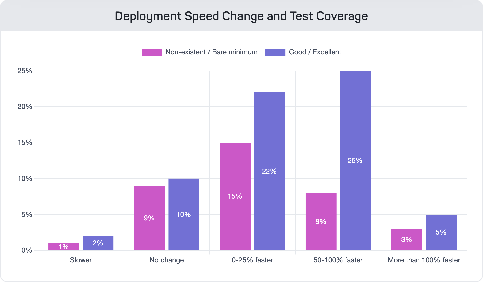 Chart of deployment speed and test coverage