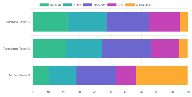A chart showing respondents on devops teams who feel the most stressed. Categories include not at all, a little, moderate.