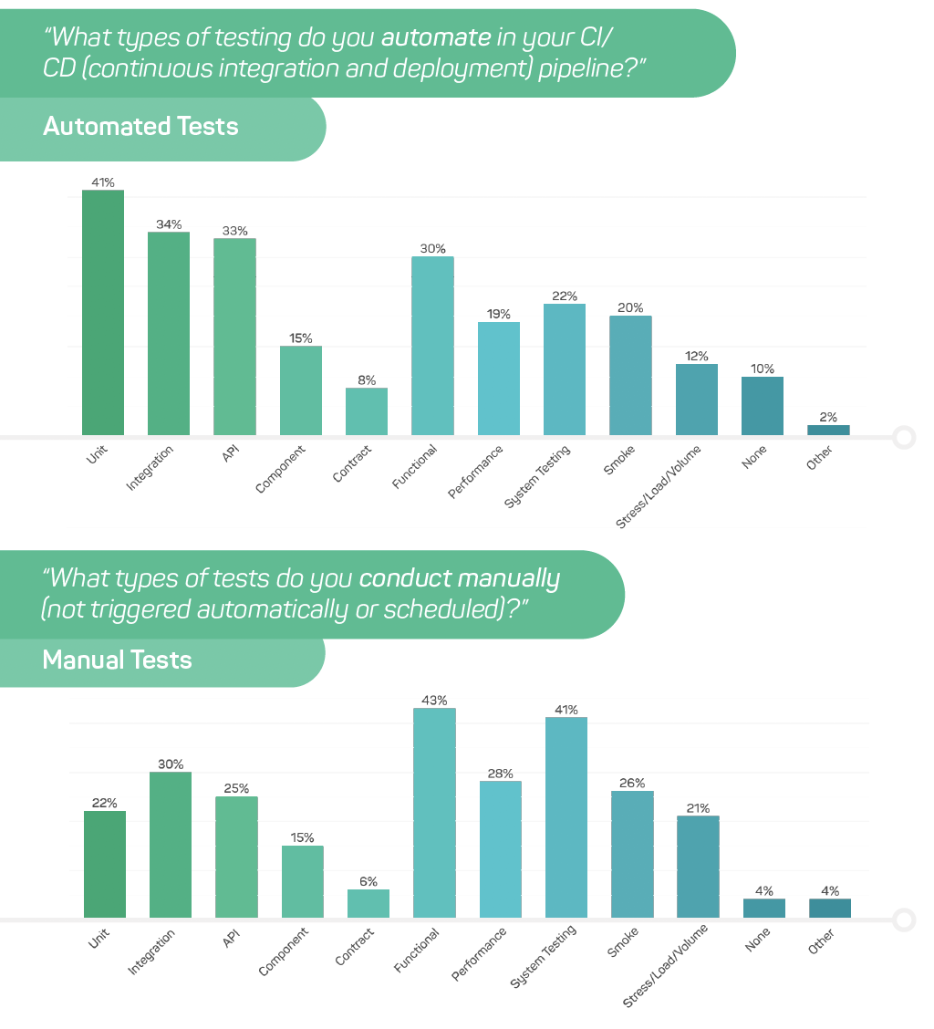 2 bar charts showing types of tests that are automated and types that are done manually, including Unit, API, Smoke.