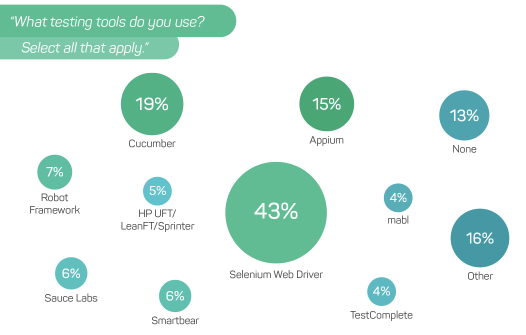 A chart showing the results of a public survey that we ran from September 2019 to March 2020 about testing tool adoption.