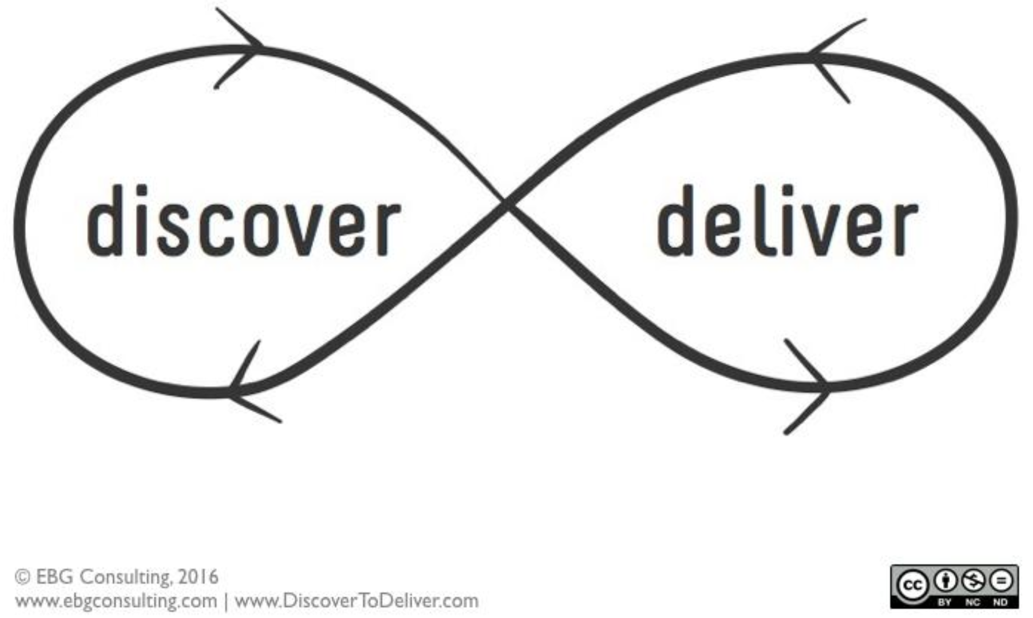 An infinity symbol with arrows pointing left and right and the words discover, deliver.