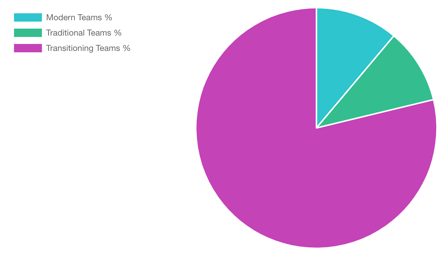 A pie chart showing the distribution of responses by software development culture like modern teams and traditional teams.