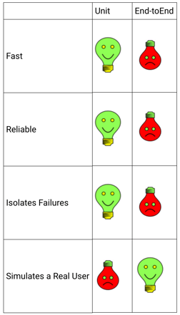 A chart comparing Unit and End to End testing in the areas of fast, reliable, isolates failures, and simulates a real user.