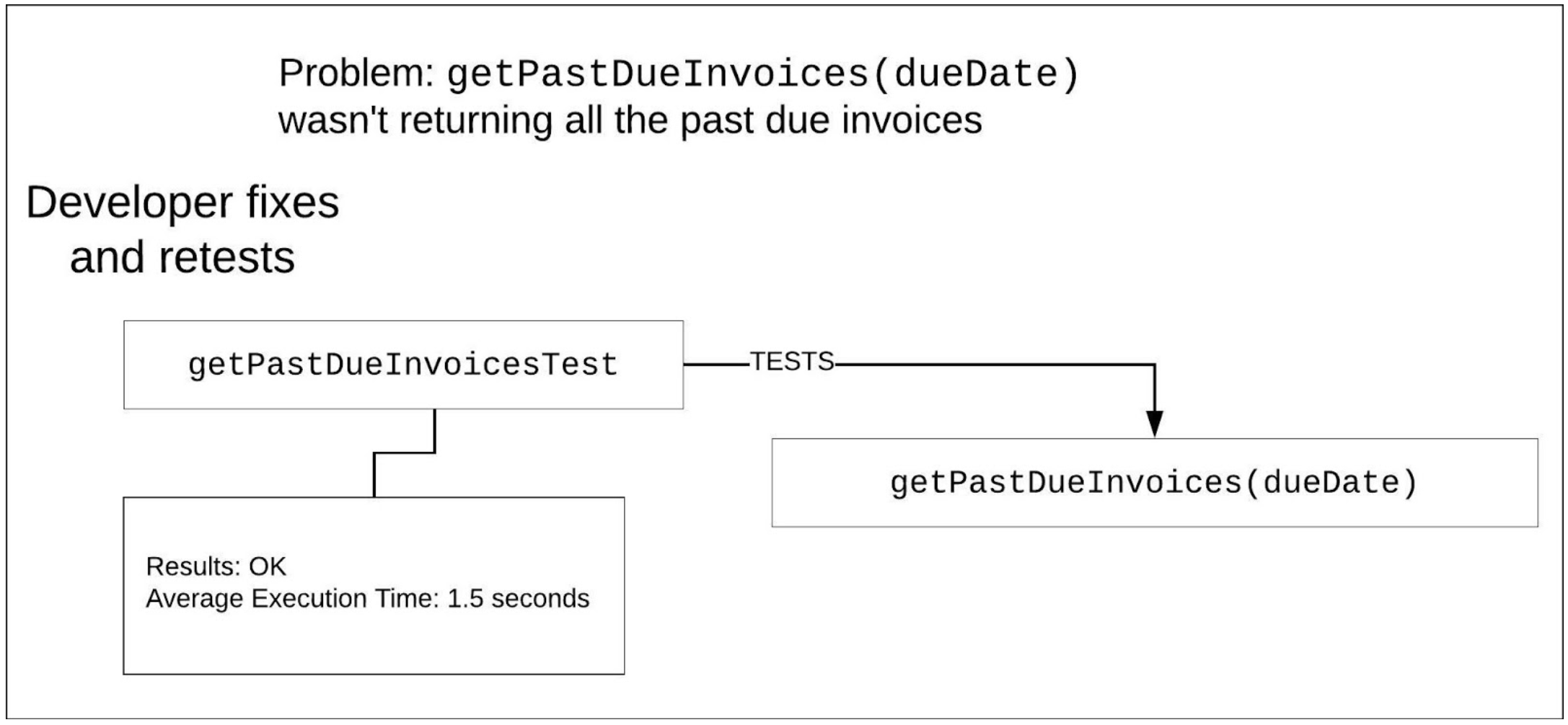 A screenshot showing that typically the scope of retesting code is at the unit test level.