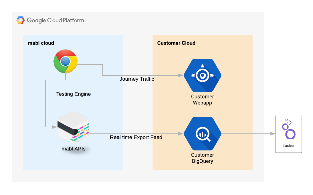 A gif showing how BigQuery Export Feeds send a continuous, real time stream of journey outcomes directly to you.