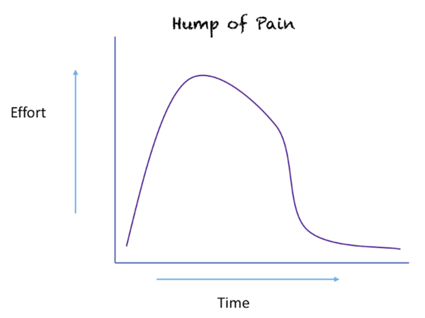 A line graph titled Hump of Pain with Effort as the y axis and time as the x axis.