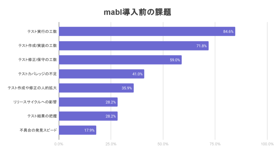 JA_TiDO_Challenges before implementing mabl-1