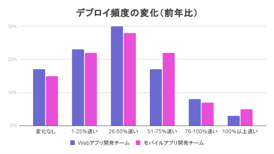 JA_TiDO_Changes in Deployment Frequency YoY