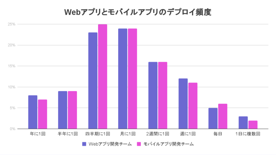JA_TiDO_Deployment Frequency for Web and Mobile Apps