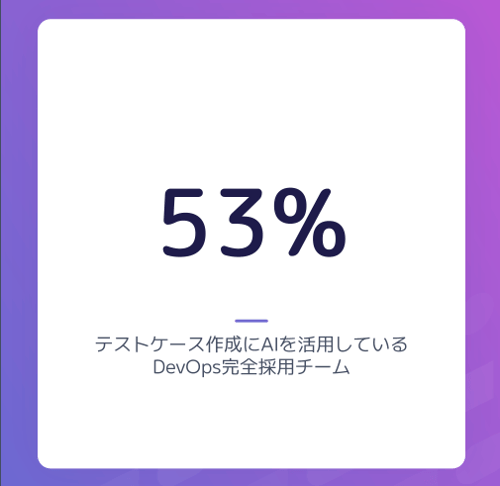 JA_TiDO_Percent of fully DevOps team using AI to generate test cases