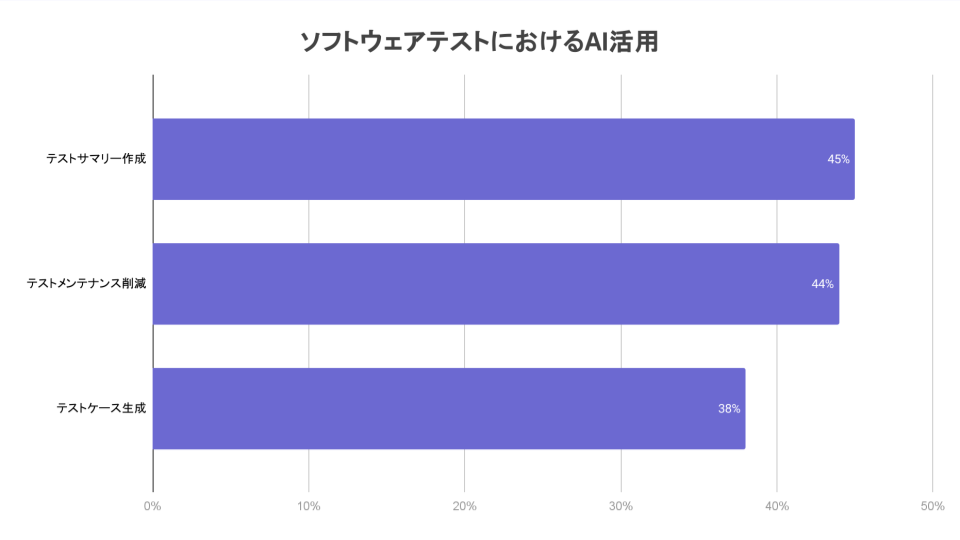 JA_TiDO_Top uses of ai in software testing