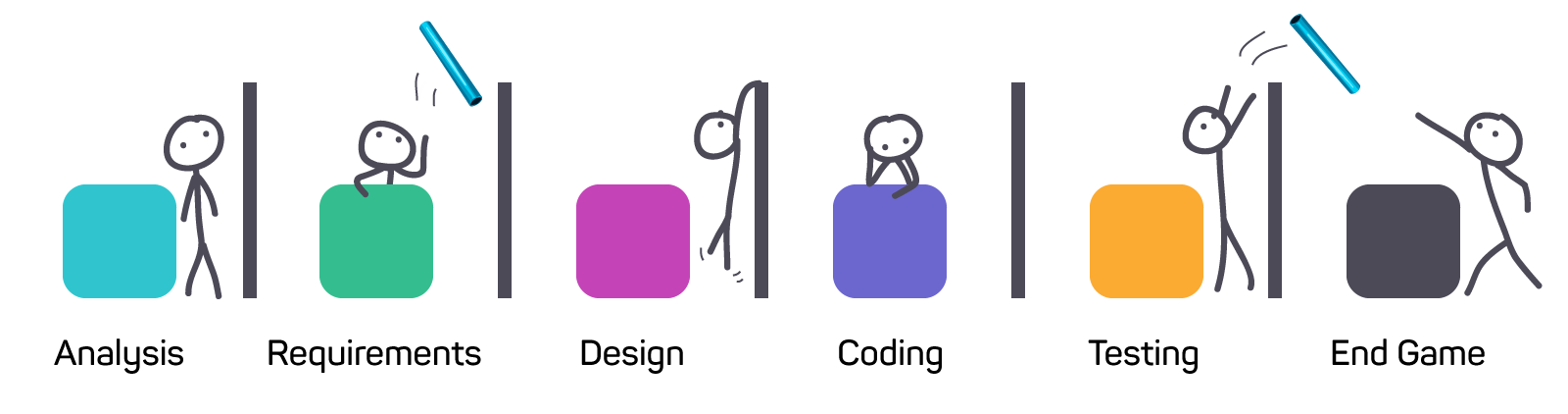 Six stick figures performing various actions to represent analysis, requirements, design coding, testing and end game.