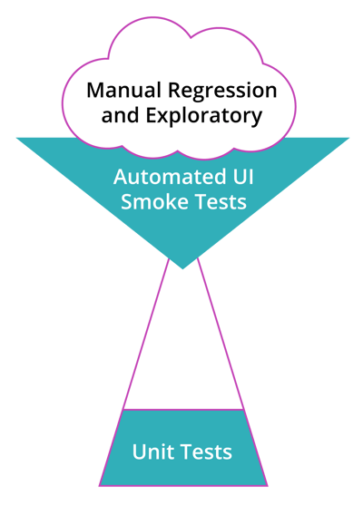 A diagram that is an upside-down sort of triangle that is typical of teams trying to succeed with automation testing.