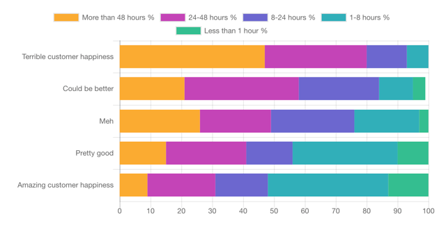 A chart showing that lowering mean time to repair positively impacts customer happiness.