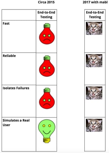 A chart comparing testing in 2015 to 2017 with mabl End to End testing in the areas of fast, reliable, isolates failures.