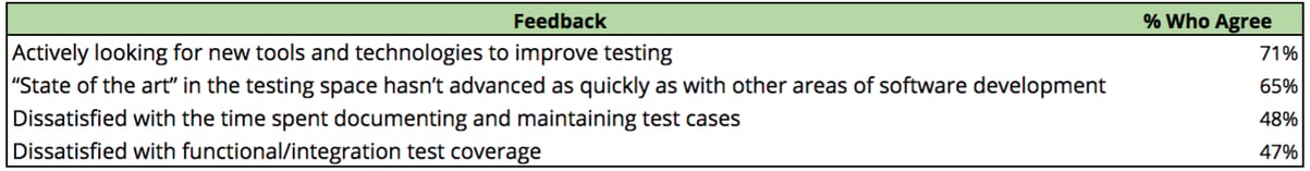 A chart showing feedback of short statements and the percentage that agreed with that statement.