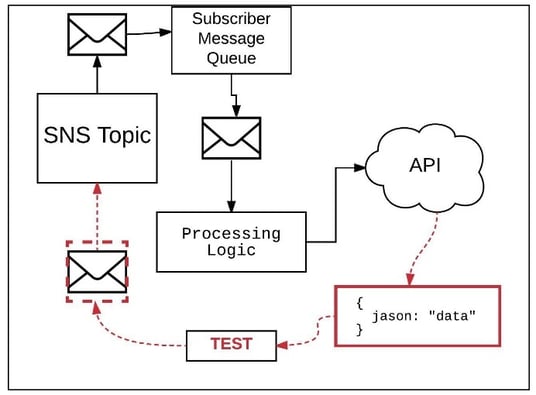 Case study: Troubleshooting Doomed Transactions