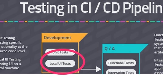Local UI Testing in the Development Phase of the CI/CD Pipeline