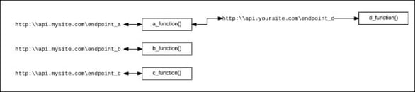 A screenshot showing that functions might execute other serverless functions by way of calls to endpoints accessed internally.