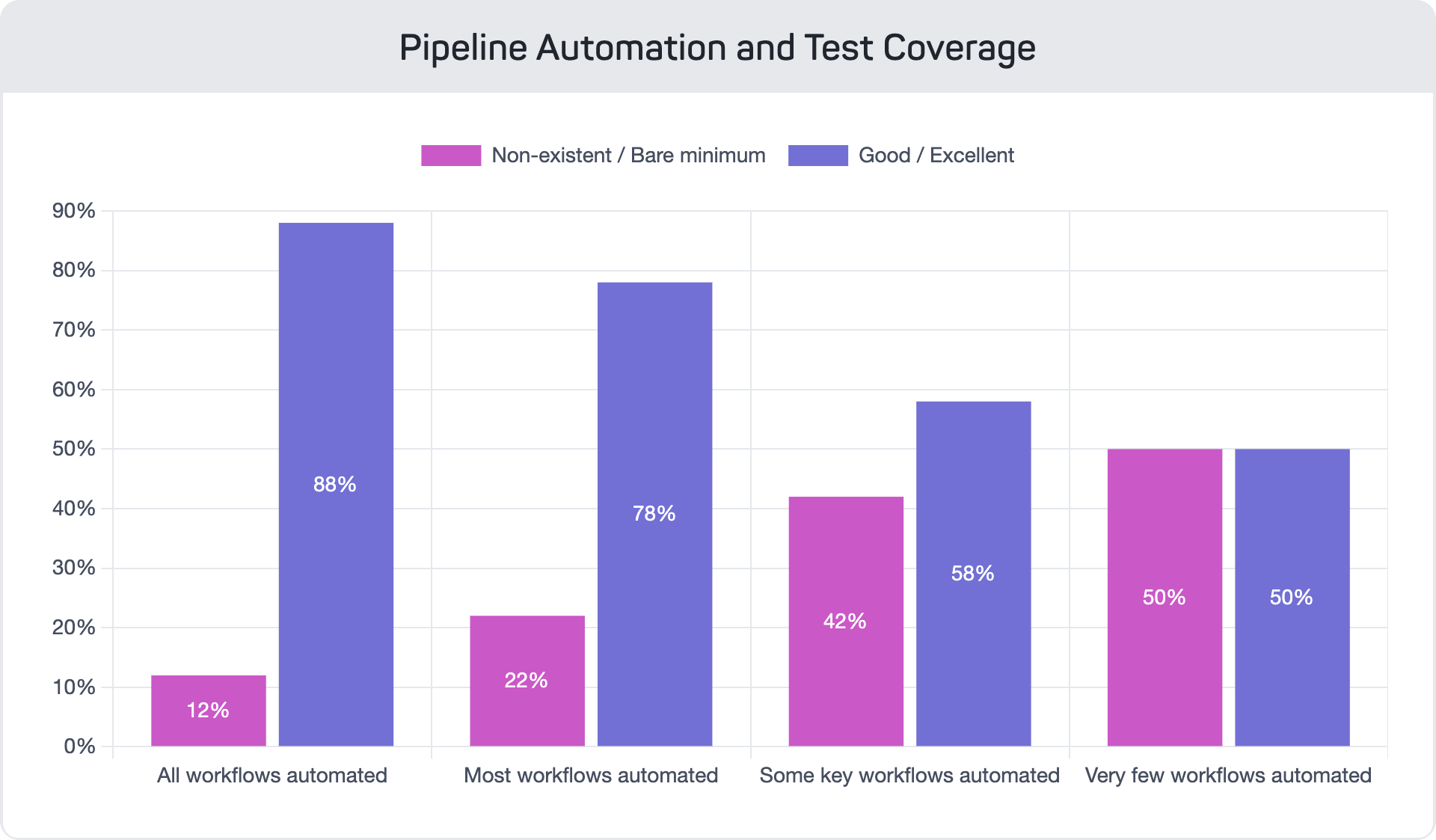 Pipeline-Automation-and-Test-Coverage_mabl-devops-report-2022_17NOV2022 (6)