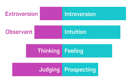 A Meyers Briggs personality chart showing where someone falls in each area of personality.